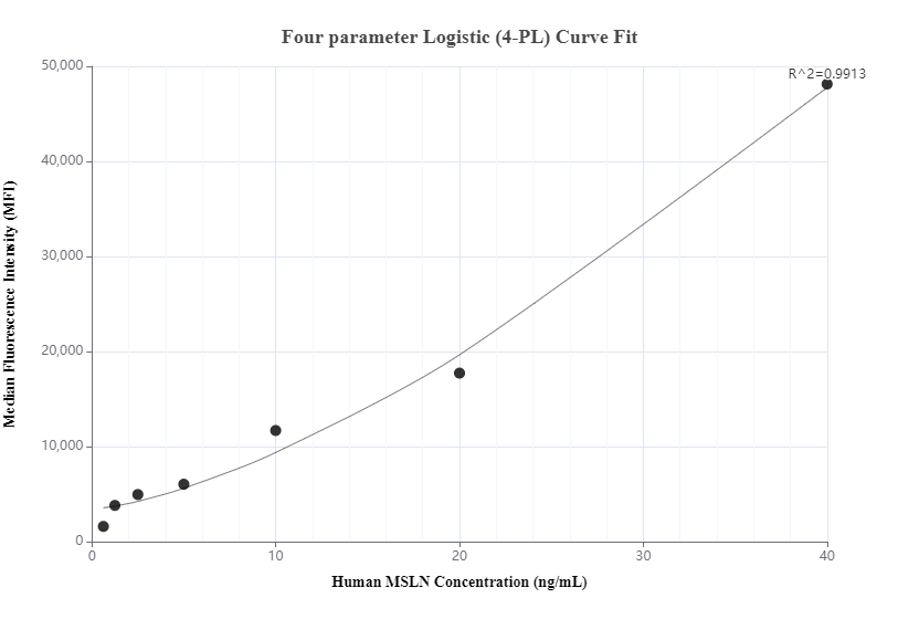 Cytometric bead array standard curve of MP00697-3, MSLN Recombinant Matched Antibody Pair, PBS Only. Capture antibody: 83744-3-PBS. Detection antibody: 83744-2-PBS. Standard: Eg31658. Range: 0.625-40 ng/mL.  